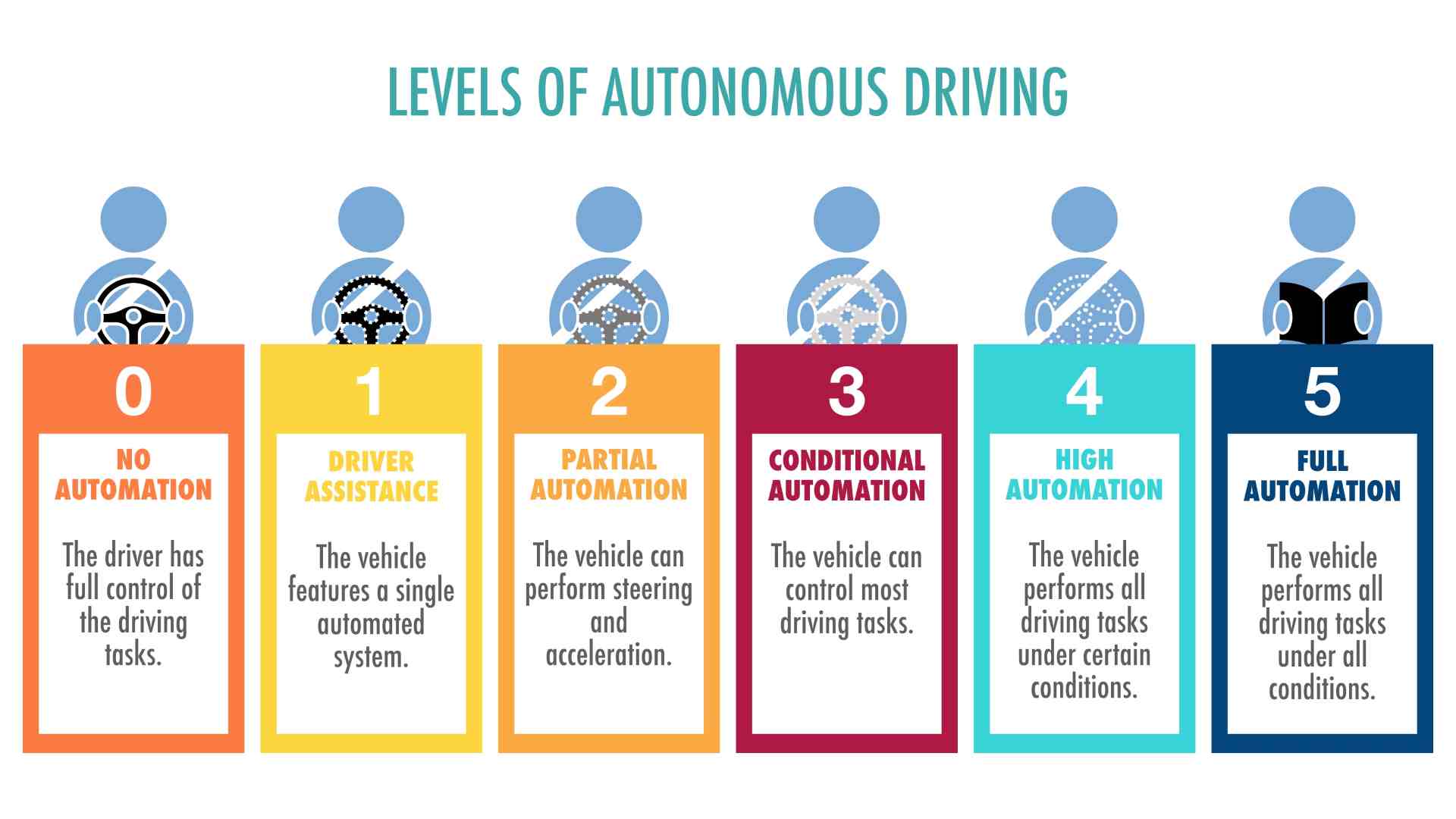 Level of Autonomous Driving